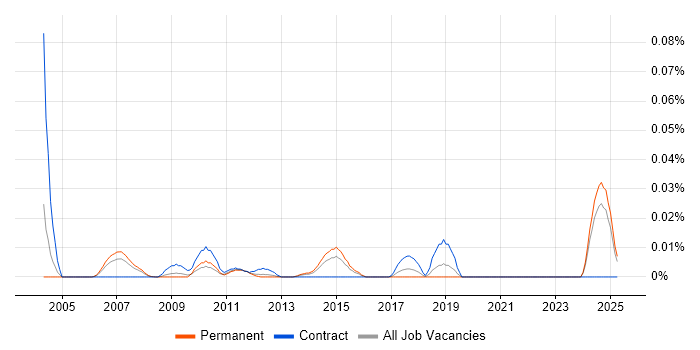 Job vacancy trend for Assistant Product Manager in the South East Job vacancy trend for Assistant Product Manager in the South East