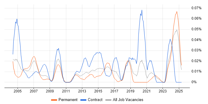 Job vacancy trend for Assistant Project Manager in the South East Job vacancy trend for Assistant Project Manager in the South East