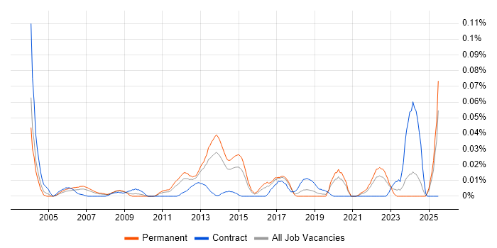 Job vacancy trend for Associate Consultant in the South East