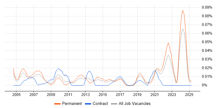 Job vacancy trend for Associate Director in the South East Job vacancy trend for Associate Director in the South East