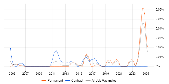 Job vacancy trend for Associate Project Manager in the South East Job vacancy trend for Associate Project Manager in the South East