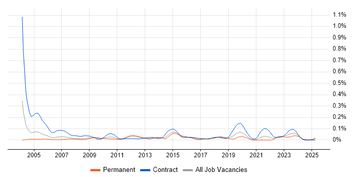 Job vacancy trend for assyst in the South East Job vacancy trend for assyst in the South East