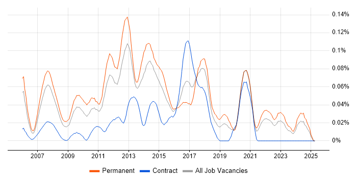 Job vacancy trend for Asterisk PBX in the South East Job vacancy trend for Asterisk PBX in the South East