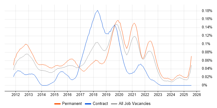 Job vacancy trend for ATDD in the South East