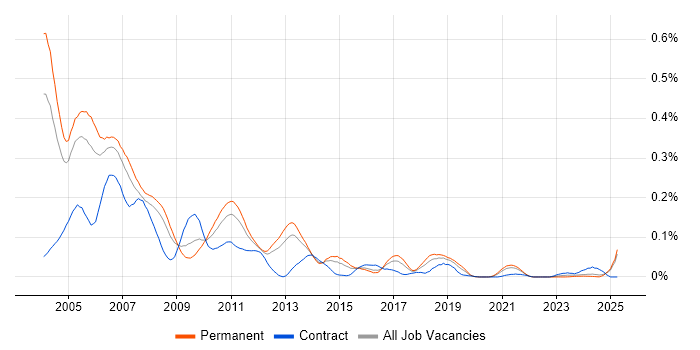 Job vacancy trend for ATL in the South East Job vacancy trend for ATL in the South East