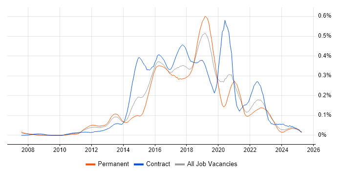 Job vacancy trend for Atlassian Bamboo in the South East Job vacancy trend for Atlassian Bamboo in the South East