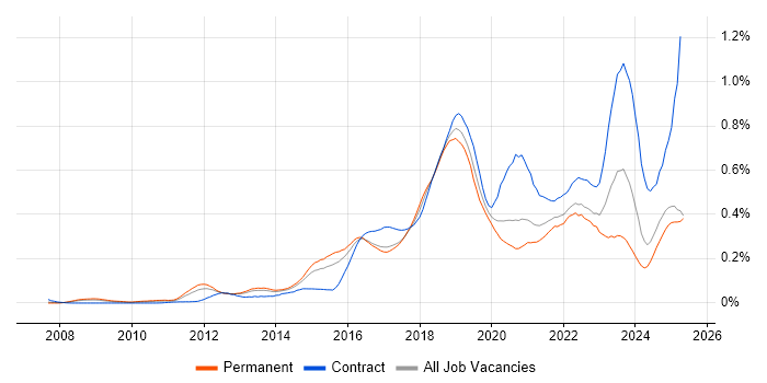 Job vacancy trend for Atlassian in the South East Job vacancy trend for Atlassian in the South East