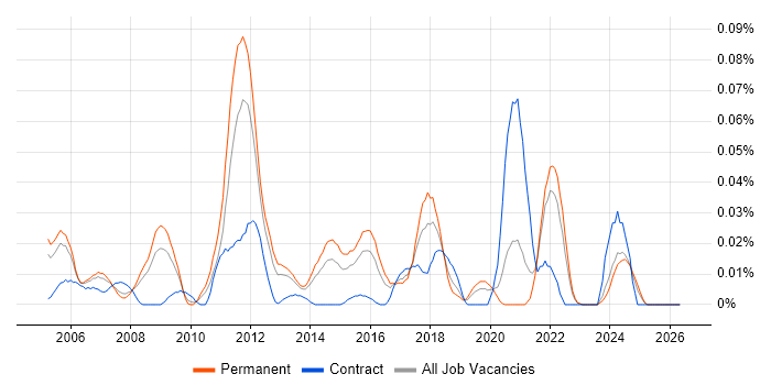 Atmel job vacancy trend in the South East