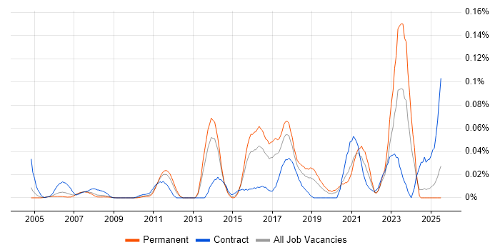 Job vacancy trend for Attestation in the South East Job vacancy trend for Attestation in the South East
