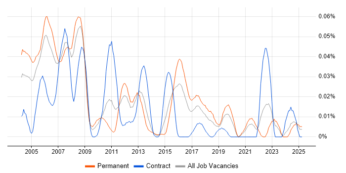 Job vacancy trend for Audio Engineer in the South East Job vacancy trend for Audio Engineer in the South East