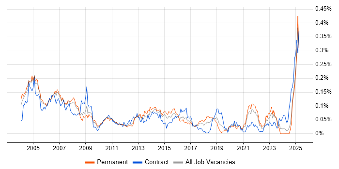 Job vacancy trend for Auditor in the South East Job vacancy trend for Auditor in the South East