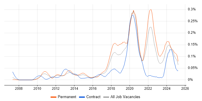 Job vacancy trend for Augmented Reality in the South East