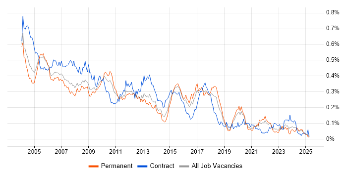 Job vacancy trend for Author in the South East Job vacancy trend for Author in the South East