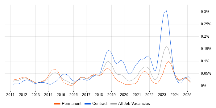 Job vacancy trend for Auto-Scaling in the South East Job vacancy trend for Auto-Scaling in the South East