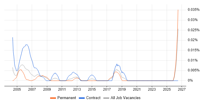 AutoCAD Designer job vacancy trend in the South East