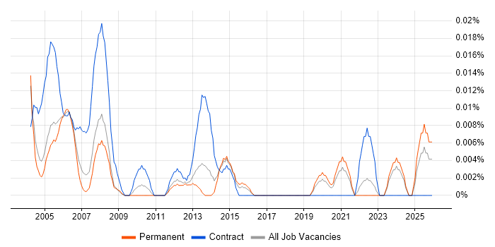AutoCAD Technician job vacancy trend in the South East