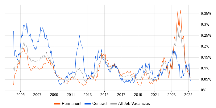 Job vacancy trend for AutoCAD in the South East Job vacancy trend for AutoCAD in the South East