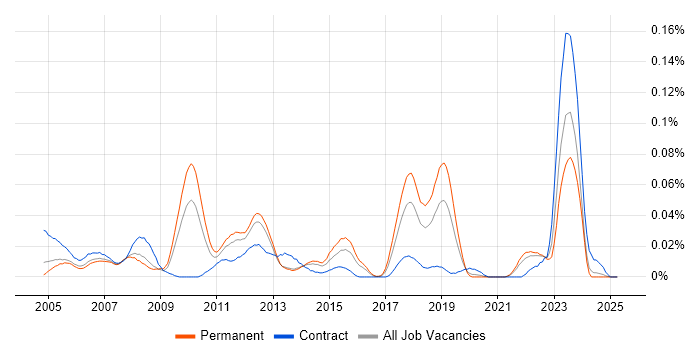 Job vacancy trend for Autodesk Inventor in the South East Job vacancy trend for Autodesk Inventor in the South East