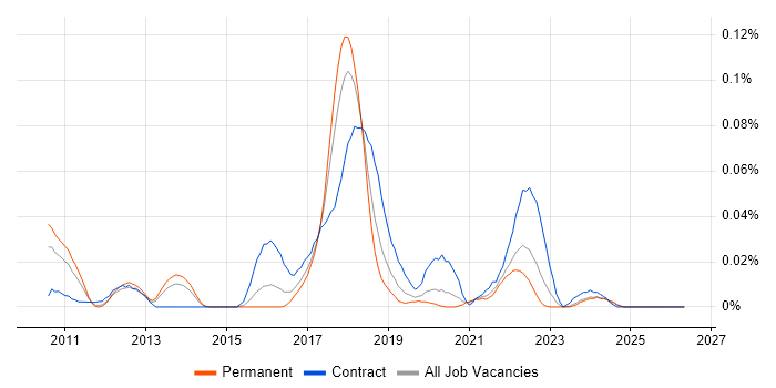 Autofac job vacancy trend in the South East