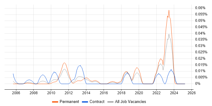 Job vacancy trend for AutoIt in the South East Job vacancy trend for AutoIt in the South East