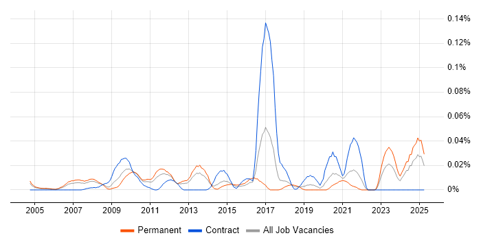 Job vacancy trend for Automated Trading in the South East
