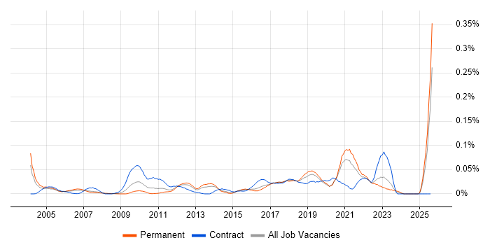 Job vacancy trend for Automation Analyst in the South East