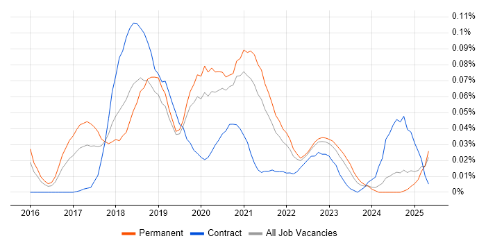 Job vacancy trend for Automation Anywhere in the South East Job vacancy trend for Automation Anywhere in the South East