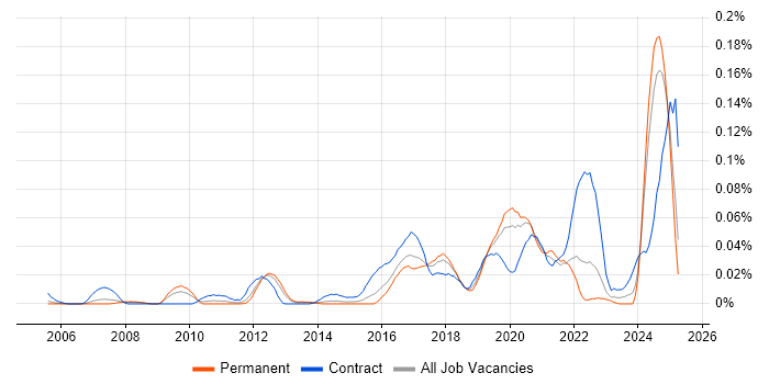 Job vacancy trend for Automation Architect in the South East Job vacancy trend for Automation Architect in the South East