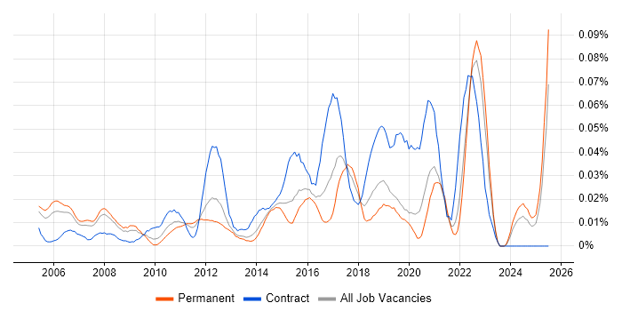 Job vacancy trend for Automation Consultant in the South East Job vacancy trend for Automation Consultant in the South East