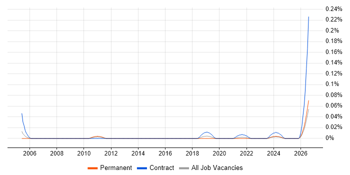 Automation Designer job vacancy trend in the South East