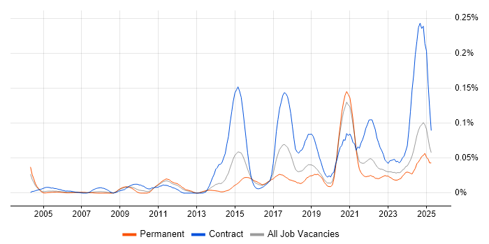 Job vacancy trend for Automation Developer in the South East Job vacancy trend for Automation Developer in the South East