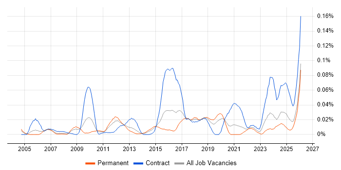 Automation Specialist job vacancy trend in the South East