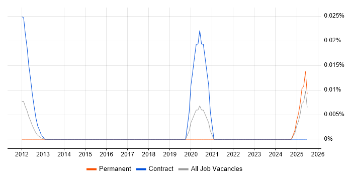 Job vacancy trend for Automation Technician in the South East