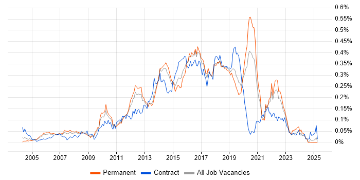 Job vacancy trend for Automation Test Analyst in the South East Job vacancy trend for Automation Test Analyst in the South East