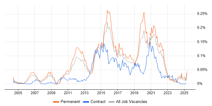 Job vacancy trend for Automation Test Lead in the South East Job vacancy trend for Automation Test Lead in the South East