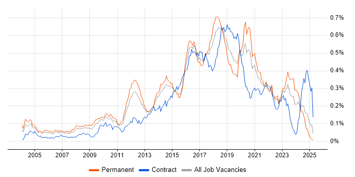 Job vacancy trend for Automation Tester in the South East Job vacancy trend for Automation Tester in the South East