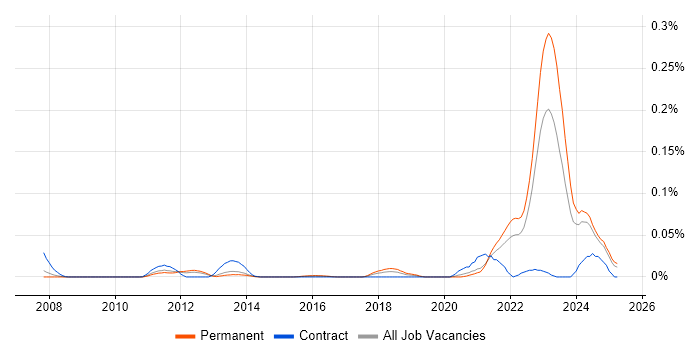 Job vacancy trend for Automotive SPICE in the South East Job vacancy trend for Automotive SPICE in the South East