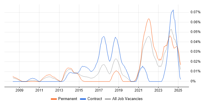 Job vacancy trend for AUTOSAR in the South East Job vacancy trend for AUTOSAR in the South East