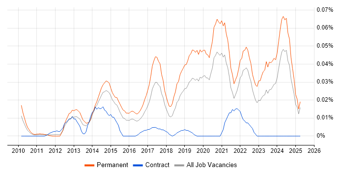 Job vacancy trend for Autotask in the South East Job vacancy trend for Autotask in the South East