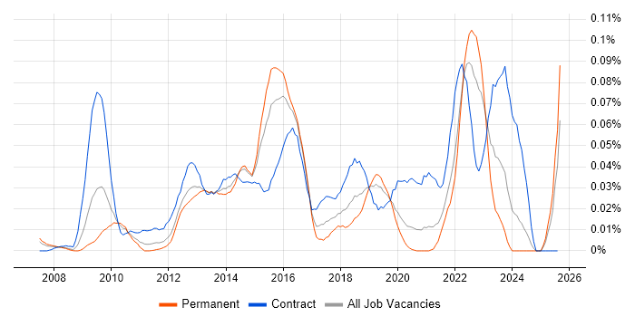 Job vacancy trend for Avamar in the South East Job vacancy trend for Avamar in the South East