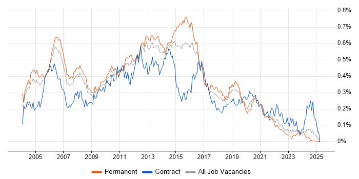 Job vacancy trend for Avaya in the South East Job vacancy trend for Avaya in the South East