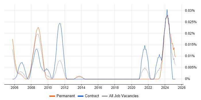 Job vacancy trend for AVEVA in the South East Job vacancy trend for AVEVA in the South East