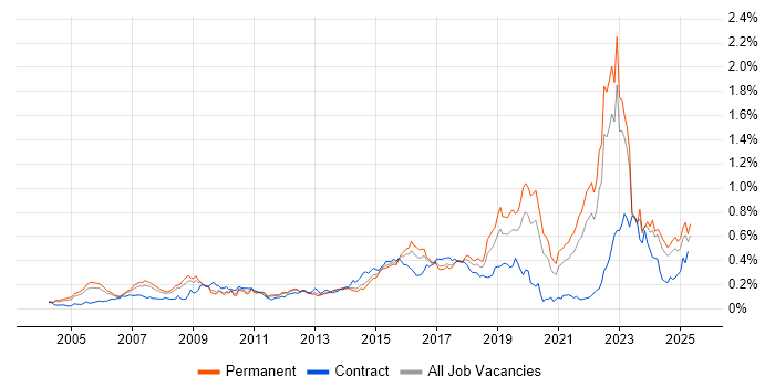 Job vacancy trend for Aviation in the South East Job vacancy trend for Aviation in the South East