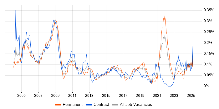 Job vacancy trend for Avionics in the South East Job vacancy trend for Avionics in the South East