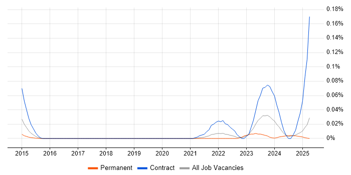 Job vacancy trend for Avolution ABACUS in the South East Job vacancy trend for Avolution ABACUS in the South East