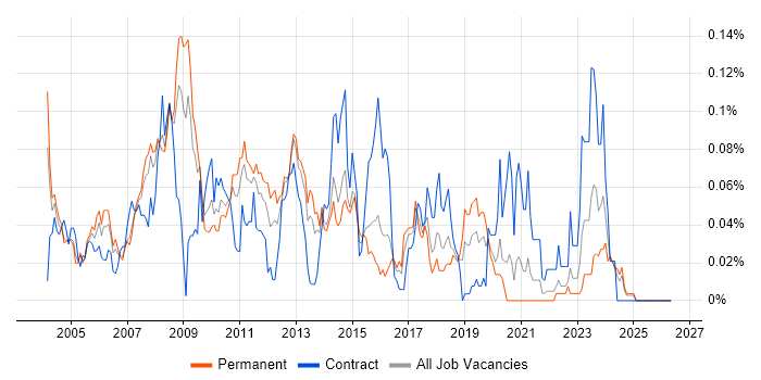 AWK job vacancy trend in the South East