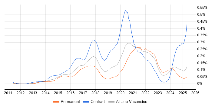 Job vacancy trend for AWS Architect in the South East Job vacancy trend for AWS Architect in the South East