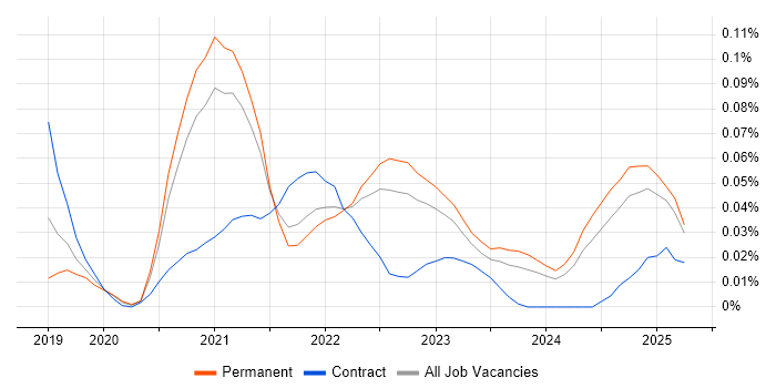 Job vacancy trend for AWS CDK in the South East