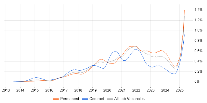 Job vacancy trend for AWS Certification in the South East Job vacancy trend for AWS Certification in the South East
