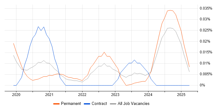 Job vacancy trend for AWS Certified Cloud Practitioner in the South East Job vacancy trend for AWS Certified Cloud Practitioner in the South East
